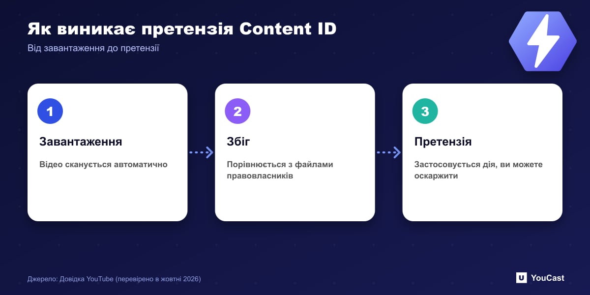Як виникає претензія Content ID Трикрокова схема Content ID: автоматична перевірка, зіставлення з еталонними файлами, претензія з можливим оскарженням
