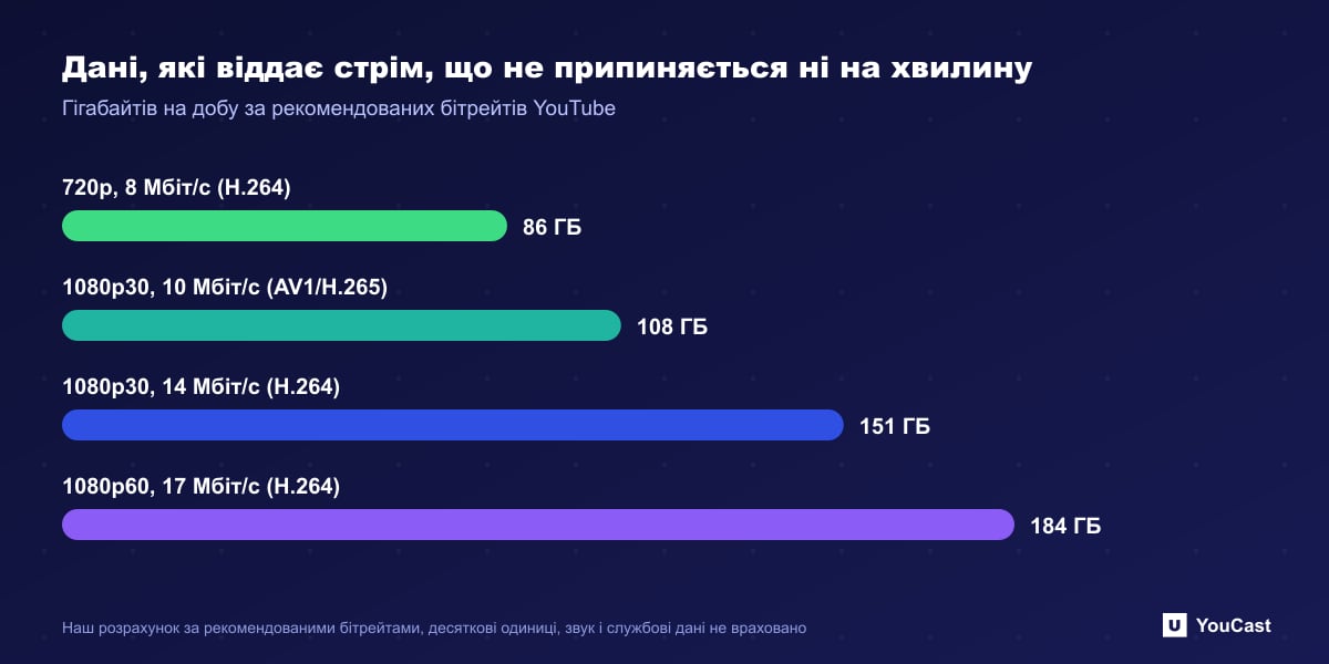 Дані, які віддає трансляція, що ніколи не зупиняється Стовпчаста діаграма гігабайтів, що віддаються за добу за рекомендованих YouTube бітрейтів