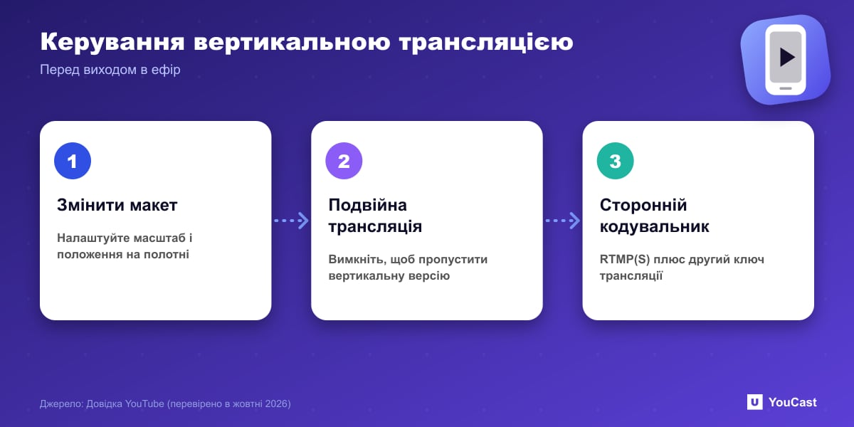 Керування вертикальною трансляцією Три елементи керування вертикальними трансляціями YouTube: зміна розкладки, перемикач подвійної трансляції, другий ключ для кодувальників