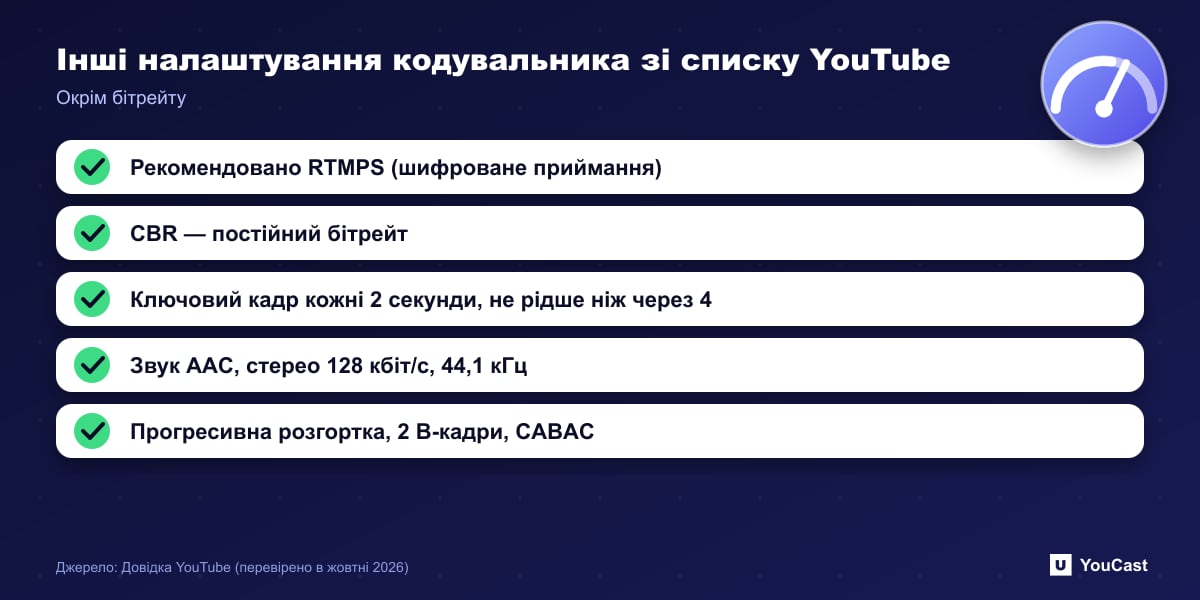 Інші налаштування кодувальника зі списку YouTube Чек-лист налаштувань кодувальника YouTube Live: RTMPS, CBR, інтервал ключових кадрів, звук і додаткові параметри