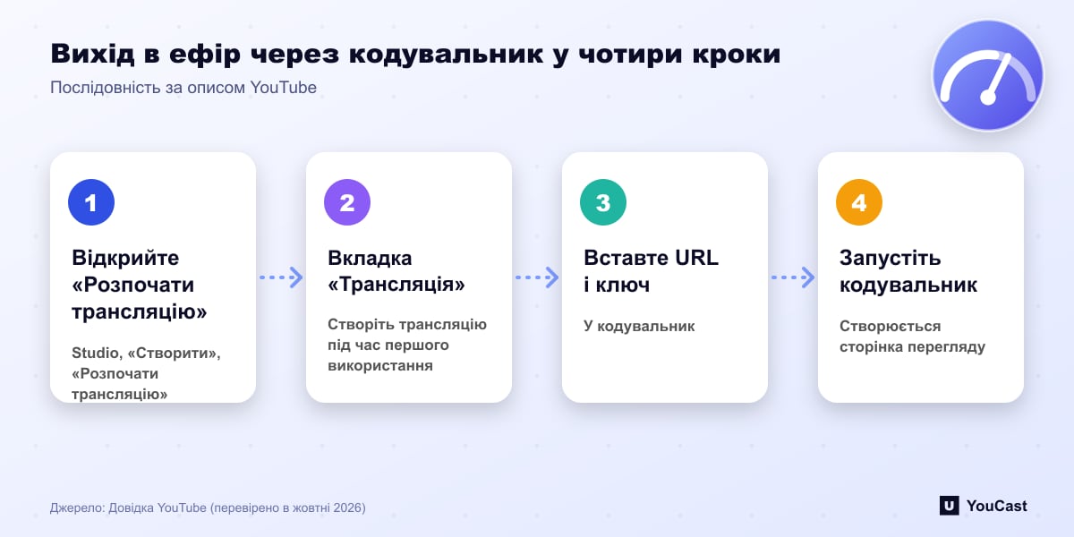 Вихід в ефір через кодувальник у чотири кроки Схема з чотирьох кроків: відкрити «Розпочати трансляцію», використати вкладку «Трансляція», вставити URL і ключ у кодувальник, запустити кодувальник