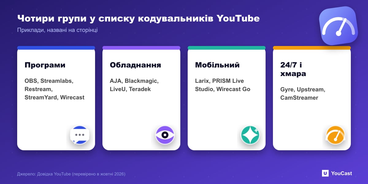 Чотири групи у списку кодувальників YouTube Чотири групи перевірених кодувальників YouTube з прикладами: програмні, апаратні, мобільні та хмарні для 24/7