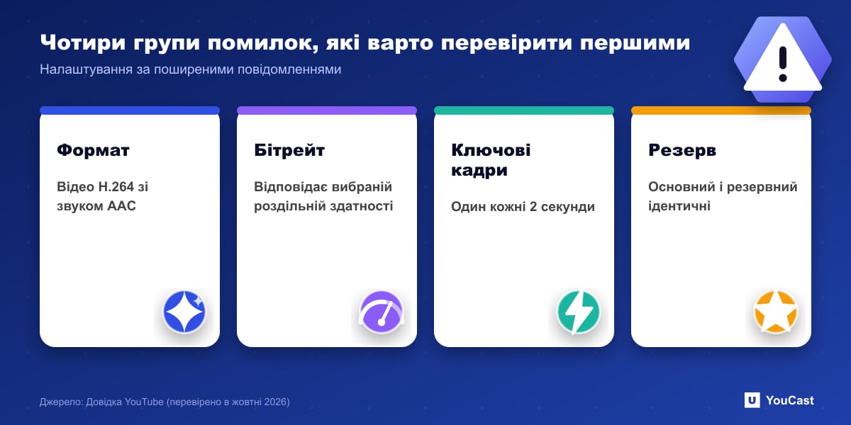 Чотири групи помилок, які варто перевірити першими Чотири групи повідомлень про помилки трансляцій YouTube: формат, бітрейт, ключові кадри та невідповідність налаштувань резервного потоку