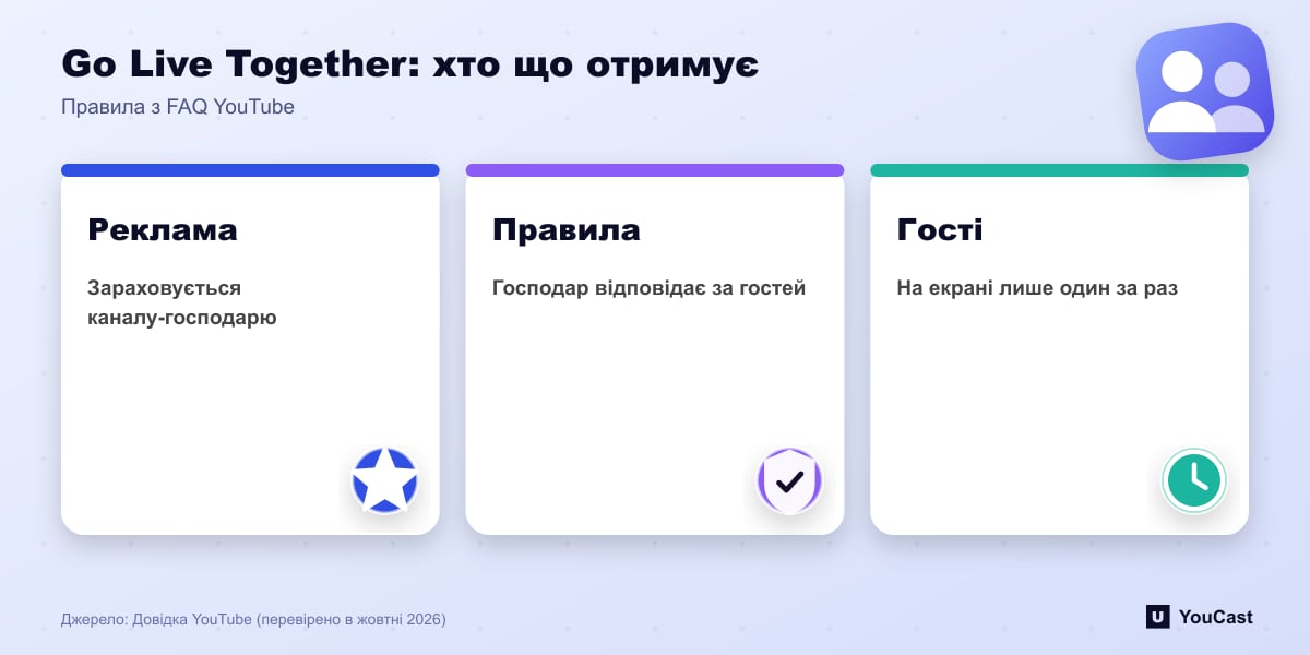 Go Live Together: хто що отримує Три правила Go Live Together: реклама йде господарю, господар відповідає за гостей, один гість за раз
