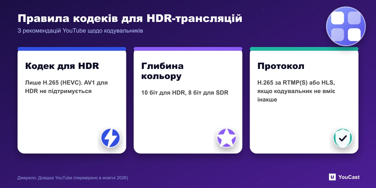 Три картки: HDR потребує H.265, 10-бітну глибину та H.265 за RTMP або HLS у YouTube Live