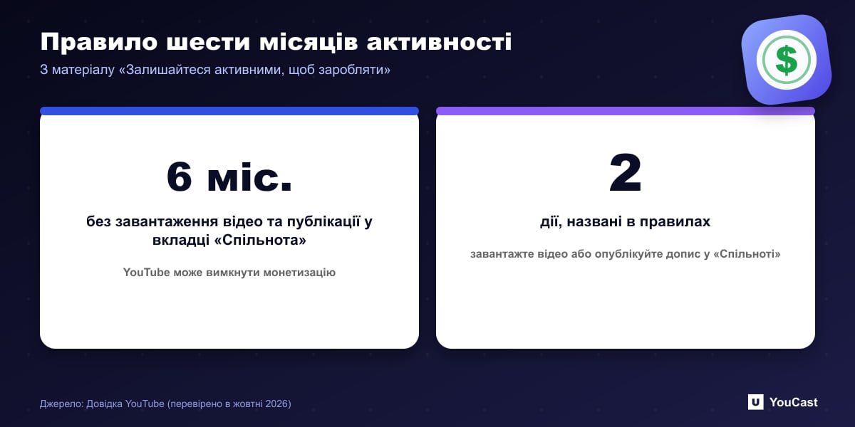 Правило шести місяців активності Картка статистики: YouTube може вимкнути монетизацію після шести місяців без завантаження чи запису на вкладці «Спільнота»