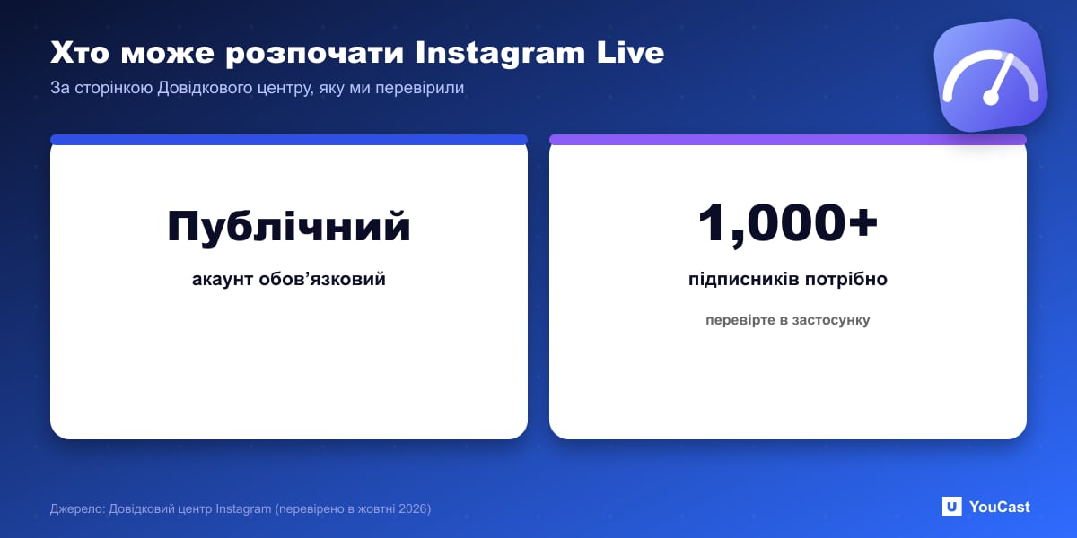 Хто може розпочати Instagram Live Вимоги Instagram Live: публічний акаунт і щонайменше 1000 підписників