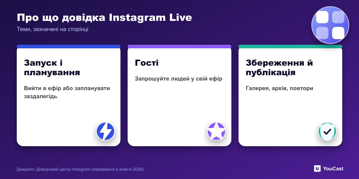 Про що довідка Instagram Live Три теми довідки Instagram Live: запуск і планування, запрошення гостей, збереження та публікація повторів