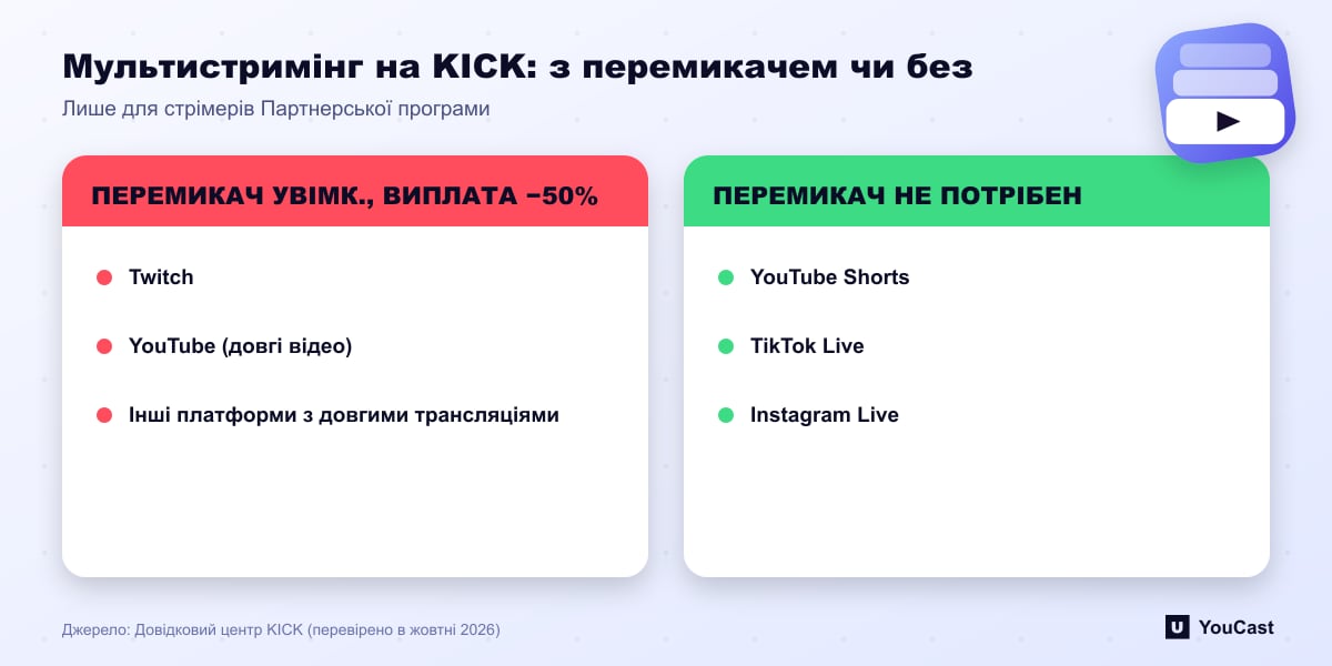 Мультистримінг на KICK: з перемикачем чи без Порівняння правил мультистримінгу KICK: довгим платформам потрібен перемикач і скорочення виплати на 50 відсотків, вертикальним — ні
