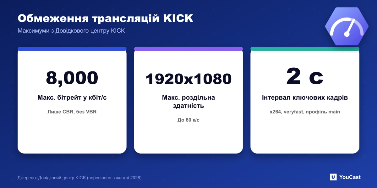 Обмеження трансляцій KICK Три обмеження трансляцій KICK: максимальний бітрейт 8000 кбіт/с, 1920 на 1080 до 60 кадр/с та інтервал ключових кадрів 2 секунди