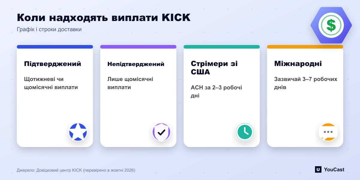Коли надходять виплати KICK Чотири факти про виплати KICK: підтверджені стрімери обирають щотижня чи щомісяця, решта щомісяця, ACH у США 2–3 дні, міжнародні 3–7