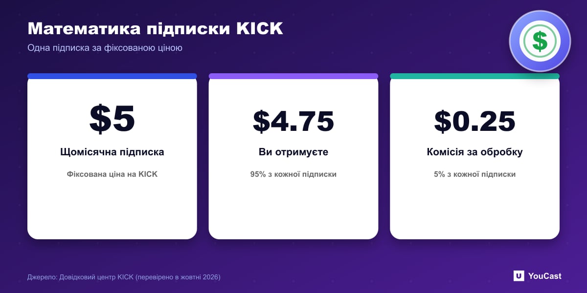 Математика підписки KICK Математика підписки KICK: фіксована підписка в 5 доларів приносить стрімеру 4,75 долара після комісії 25 центів