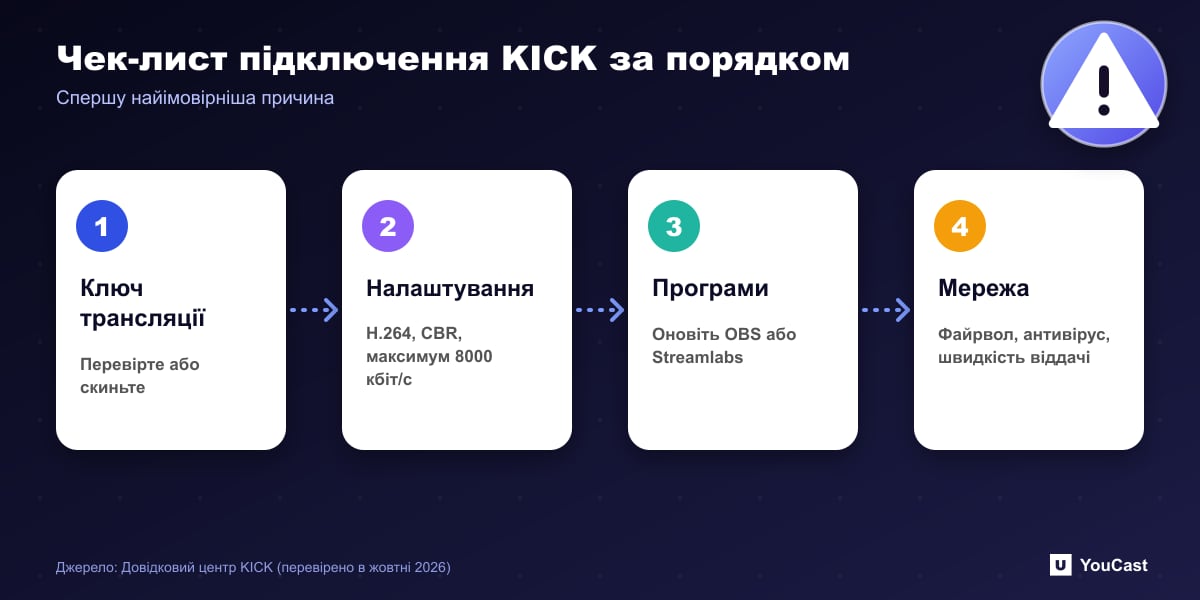 Чек-лист підключення KICK за порядком Чек-лист підключення KICK із чотирьох кроків: ключ трансляції, налаштування кодувальника, версія програми та блокування мережі