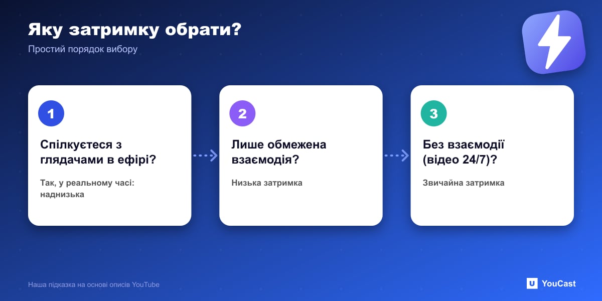 Яку затримку обрати? Схема вибору затримки YouTube Live: наднизька для живого спілкування, низька для обмеженої взаємодії, нормальна без неї
