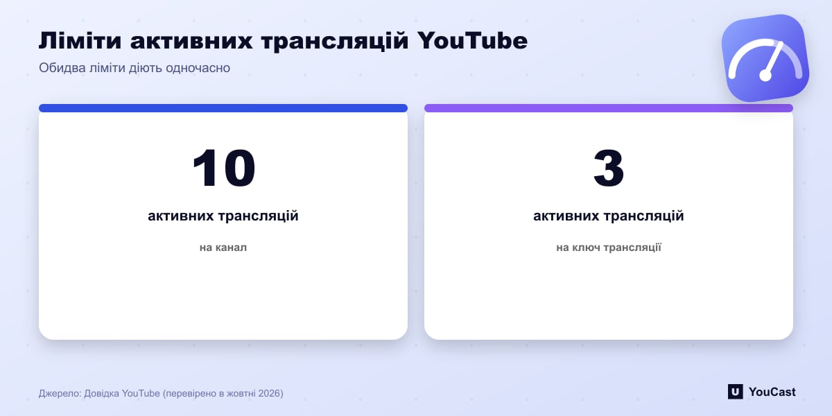 Ліміти активних трансляцій YouTube Два ліміти на YouTube: 10 активних трансляцій на канал і 3 активні трансляції на ключ трансляції