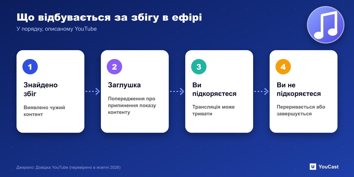 Що відбувається за збігу в ефірі Ескалація за збігу за авторськими правами в трансляції YouTube: виявлення, заглушка, виконання вимог, переривання