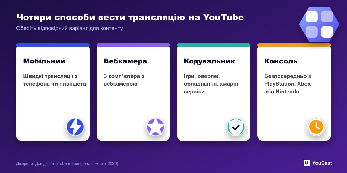 Чотири способи вести трансляцію на YouTube Картки, що описують чотири способи трансляції на YouTube: мобільний пристрій, вебкамера, кодувальник і консоль