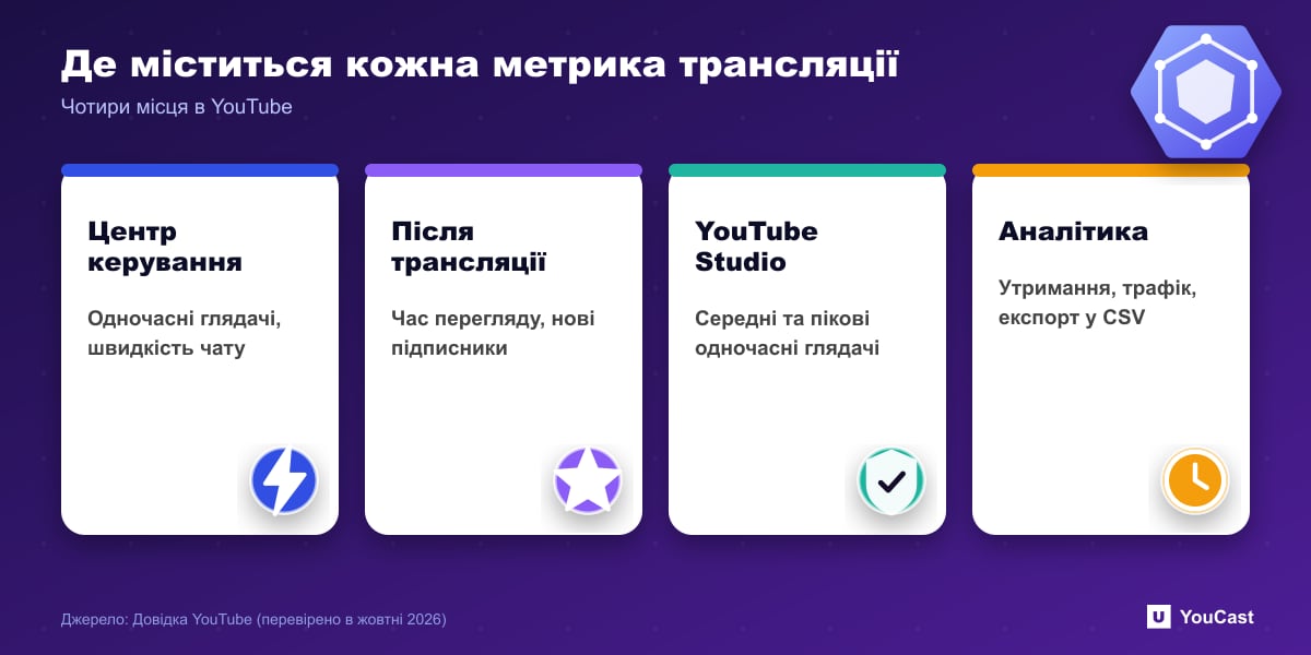 Де міститься кожна метрика трансляції Карта метрик трансляцій за місцями: панель керування трансляціями, зведення після трансляції, YouTube Studio та YouTube Аналітика