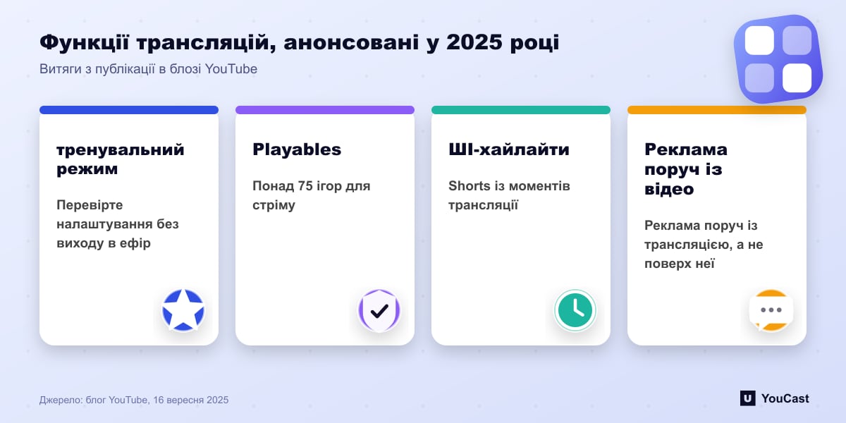 Чотири функції трансляцій YouTube 2025 року: режим практики, Playables, ШІ-хайлайти та реклама поруч