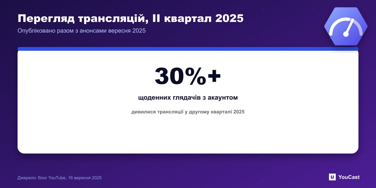 Статистика: понад 30 відсотків щоденних глядачів YouTube із входом в обліковий запис дивилися трансляції у II кварталі 2025 року
