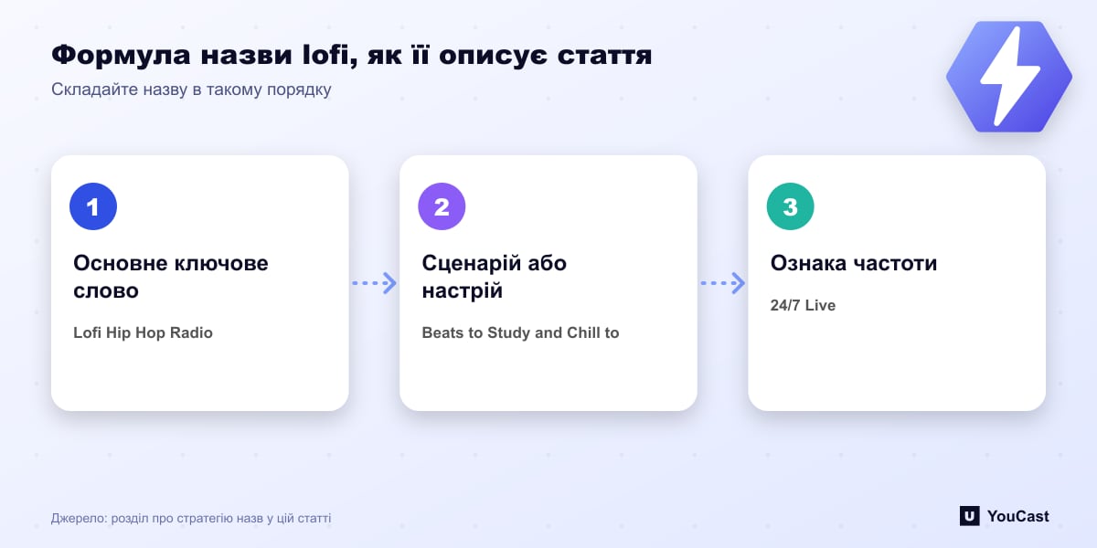 Формула назви lofi, як її описує стаття Трикрокова формула назви lofi-трансляції: основне ключове слово, сценарій чи настрій та індикатор 24/7