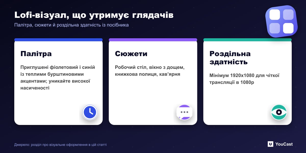 Lofi-візуал, що утримує глядачів Три картки з рекомендаціями щодо візуального оформлення lofi: спокійна палітра, теми, пов’язані з фокусом, і мінімальна роздільна здатність 1080p
