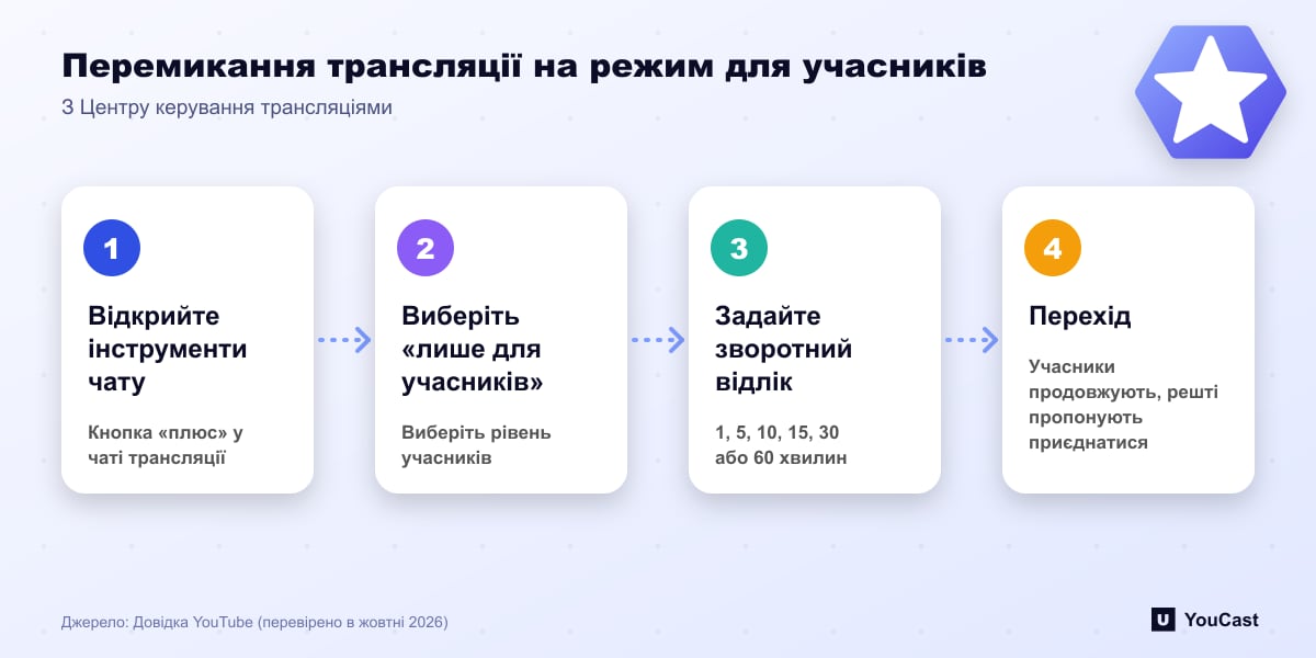 Перемикання трансляції на режим для учасників Чотири кроки перемикання публічної трансляції YouTube на режим для учасників: від кнопки «плюс» у чаті до переходу зі зворотним відліком