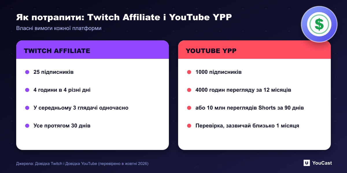 Як потрапити: Twitch Affiliate і YouTube YPP Порівняння вимог входу до Twitch Affiliate і Партнерської програми YouTube