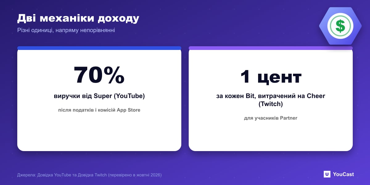 Дві механіки доходу Частка доходу Supers 70 відсотків на YouTube і Twitch Bits 1 цент за Bit — дві різні одиниці доходу
