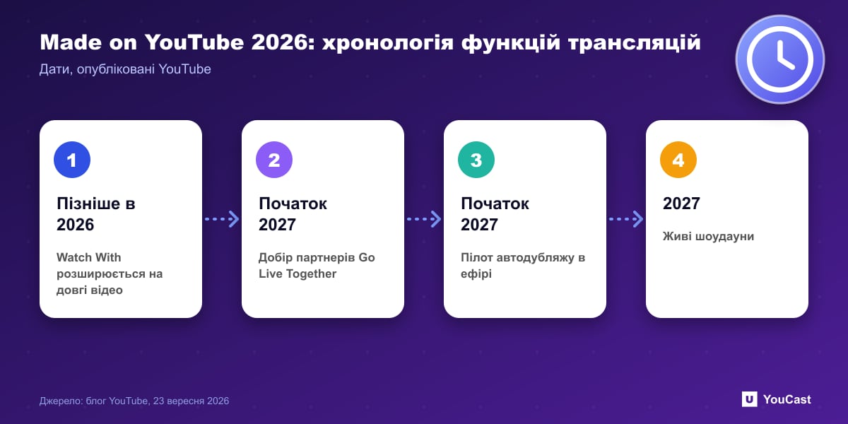 Made on YouTube 2026: хронологія функцій трансляцій Хронологія функцій трансляцій, анонсованих YouTube на Made on YouTube 2026, і терміни їхнього виходу