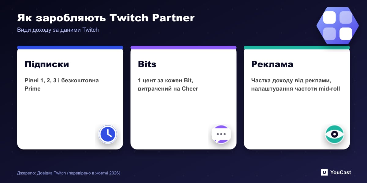 Як заробляють Twitch Partner Три види доходу Twitch Partner: підписки, Bits по 1 центу та частка доходу від реклами