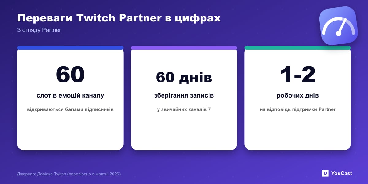Переваги Twitch Partner в цифрах Цифри Twitch Partner: 60 слотів емоджі, зберігання VOD 60 днів і відповіді підтримки за 1–2 робочі дні