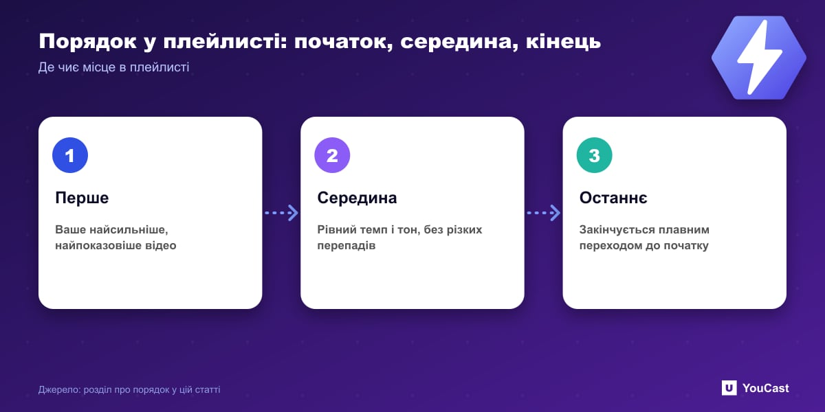 Порядок у плейлисті: початок, середина, кінець Стратегія порядку в плейлисті: найсильніше відео першим, рівний темп у середині, перехід до початку наприкінці