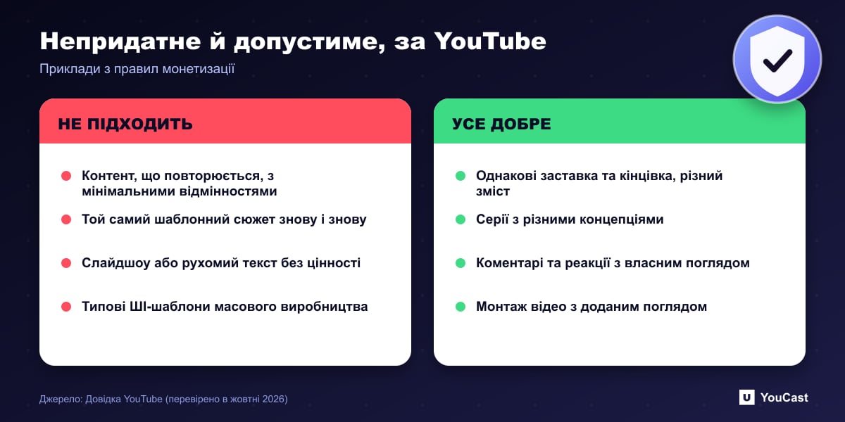 Непридатне й допустиме, за YouTube Двоколонкове порівняння контенту, який YouTube називає непридатним для монетизації, і контенту, що залишається допустимим