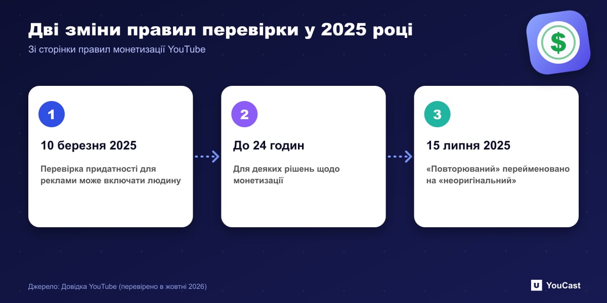 Дві зміни правил перевірки у 2025 році Хронологія двох змін правил YouTube 2025 року: перевірки придатності для реклами людиною в березні та перейменування «неоригінальний контент» у липні