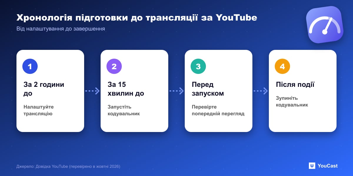 Хронологія підготовки до трансляції за YouTube Хронологія порад YouTube щодо трансляцій: налаштувати за 2 години, запустити кодувальник за 15 хвилин, перевірити попередній перегляд