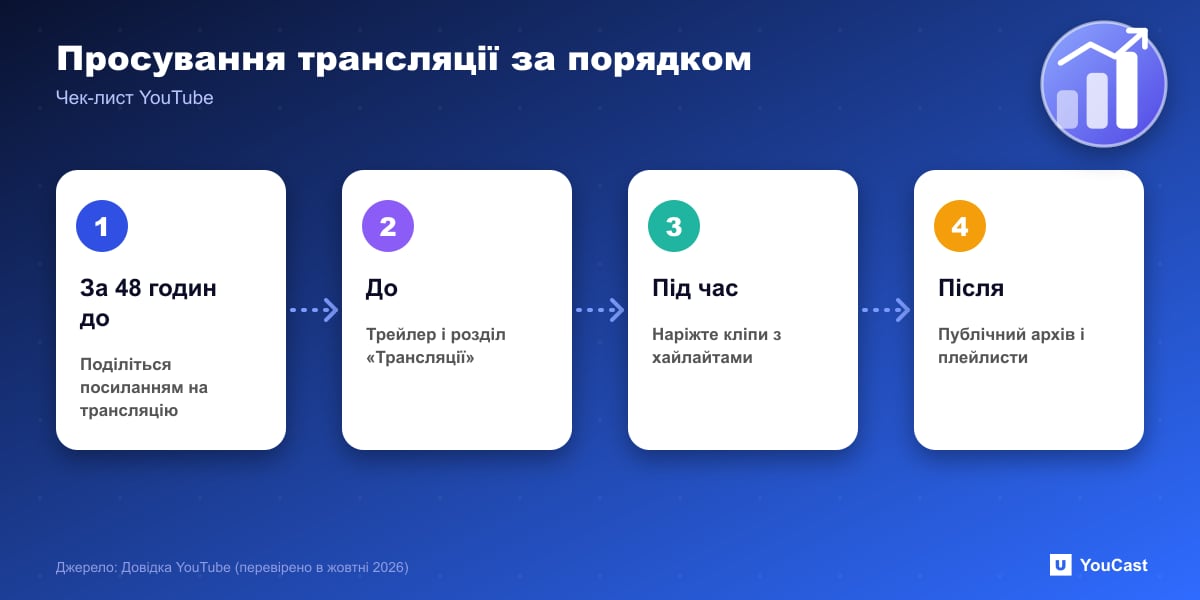 Просування трансляції за порядком План просування трансляції YouTube із чотирьох етапів: посилання за 48 годин, трейлер, хайлайти, публічний архів