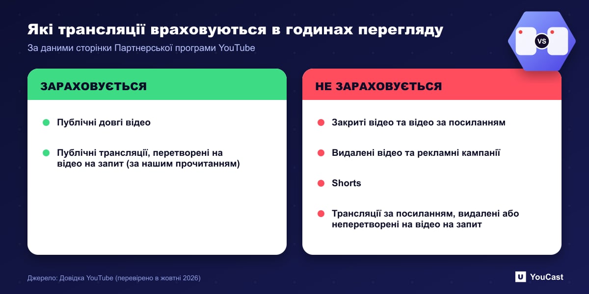 Які трансляції враховуються в годинах перегляду Двоколонкове порівняння типів відео, які враховуються й не враховуються в годинах перегляду Партнерської програми YouTube