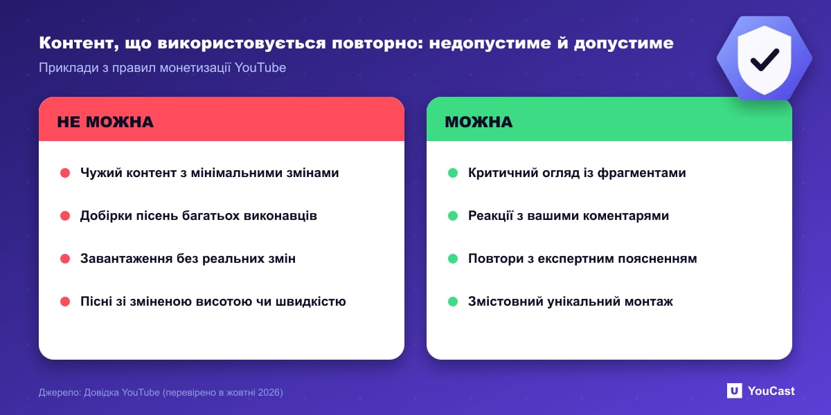 Контент, що використовується повторно: недопустиме й допустиме Двоколонкове порівняння прикладів контенту, що використовується повторно, які YouTube називає недопустимими та допустимими для монетизації