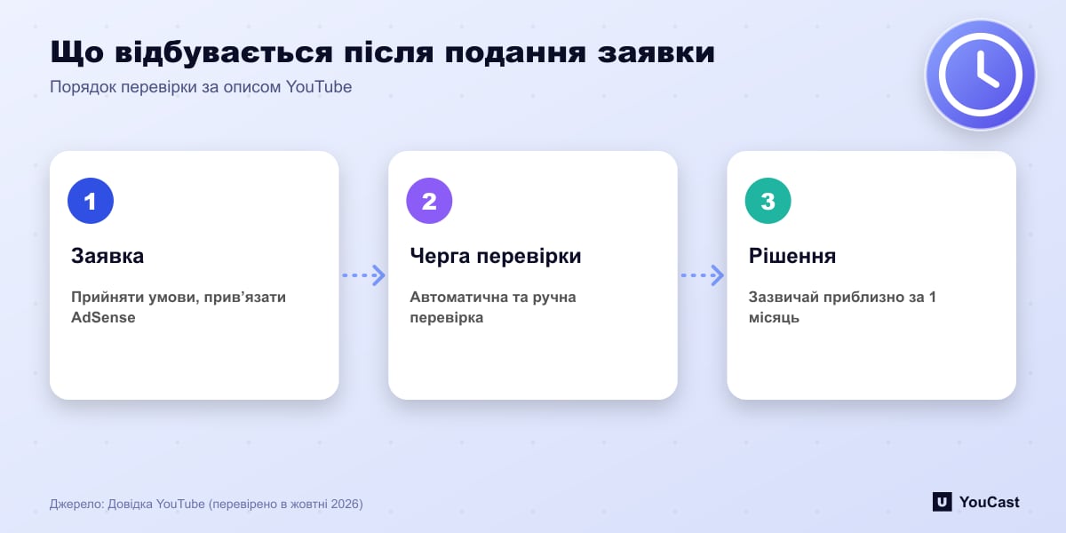 Що відбувається після подання заявки Трикрокова схема перевірки в Партнерській програмі YouTube: заявка, черга на перевірку, рішення приблизно через місяць