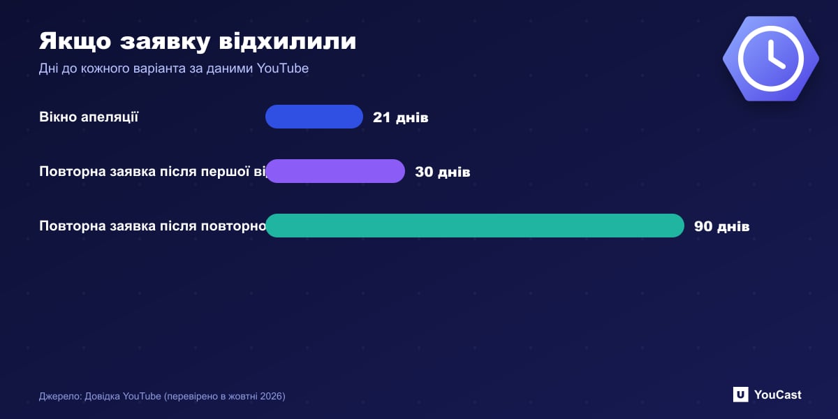 Якщо заявку відхилили Стовпчаста діаграма термінів очікування Партнерської програми YouTube: вікно апеляції 21 день, очікування повторного подання 30 днів, повторне очікування 90 днів