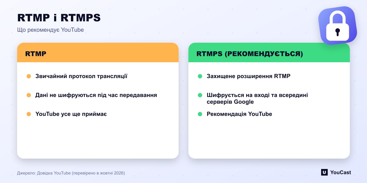 RTMP і RTMPS Порівняння RTMP і RTMPS для YouTube Live, де YouTube рекомендує зашифрований RTMPS