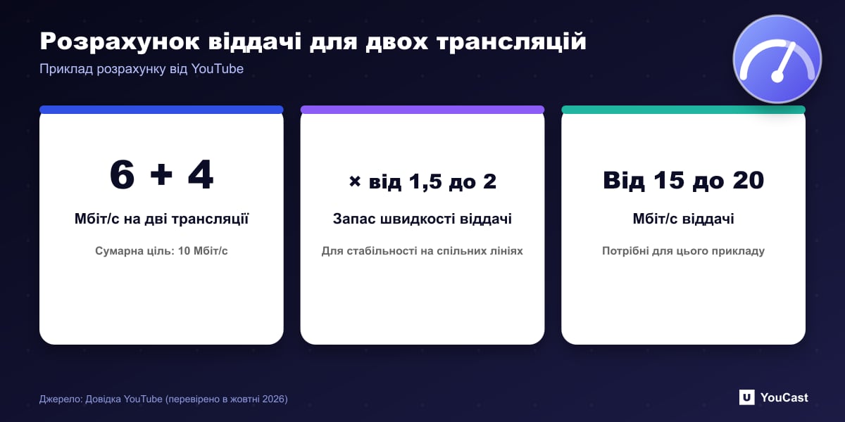 Розрахунок віддачі для двох трансляцій Приклад із розрахунком: дві трансляції по 6 і 4 Мбіт/с дають 10 Мбіт/с, для чого потрібна швидкість віддачі 15–20 Мбіт/с