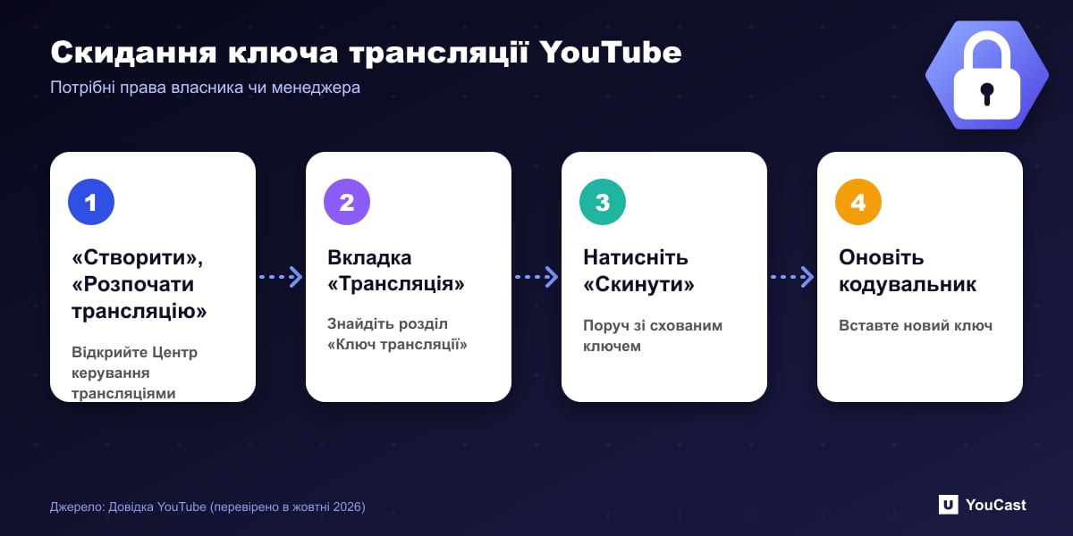 Скидання ключа трансляції YouTube Схема з чотирьох кроків скидання ключа трансляції YouTube у панелі керування трансляціями та оновлення кодувальника