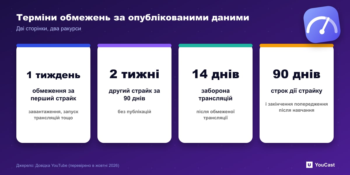 Терміни обмежень за опублікованими даними Статистика: 1 тиждень, 2 тижні, заборона на трансляції 14 днів і термін страйку 90 днів на YouTube