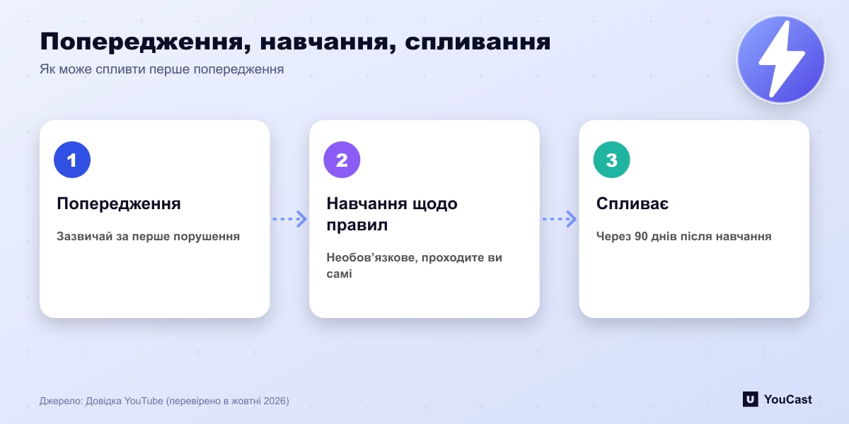 Попередження, навчання, спливання Схема: попередження YouTube, необов’язкове навчання з правил, попередження спливає через 90 днів після завершення
