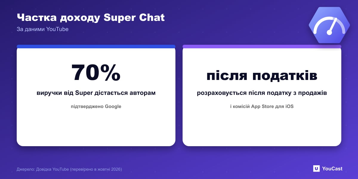 Частка доходу Super Chat Статистика: автори отримують 70 відсотків доходу Super Chat і Super Stickers після податку з продажів і комісій App Store