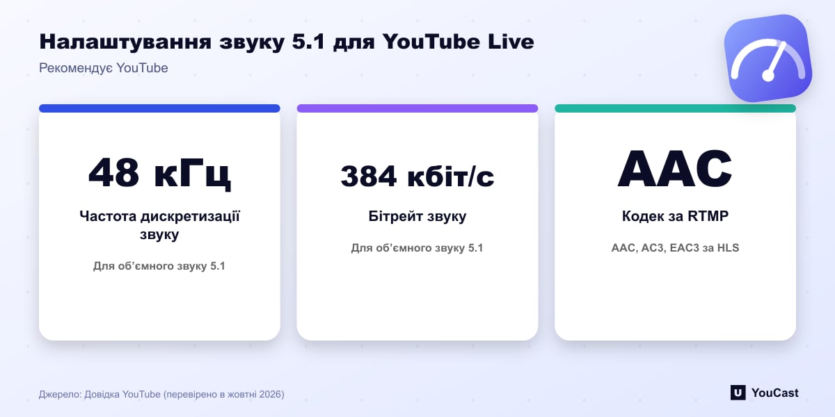 Налаштування звуку 5.1 для YouTube Live Три налаштування звуку 5.1 для YouTube Live: частота дискретизації 48 кГц, бітрейт 384 кбіт/с і AAC за RTMP