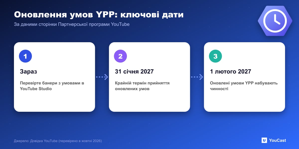 Оновлення умов YPP: ключові дати Хронологія оновлення умов Партнерської програми YouTube: термін прийняття 31 січня 2027 року й початок 1 лютого 2027 року