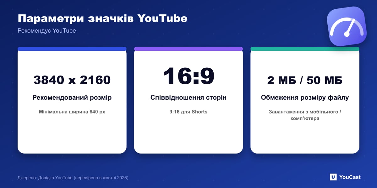 Параметри значків YouTube Три параметри значків YouTube: 3840 на 2160 пікселів, співвідношення сторін 16:9 і обмеження файлу 2 МБ на мобільних чи 50 МБ на комп’ютері
